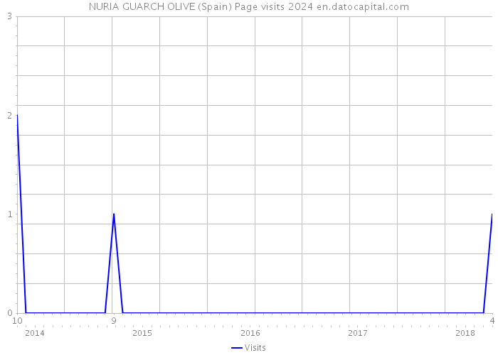 NURIA GUARCH OLIVE (Spain) Page visits 2024 