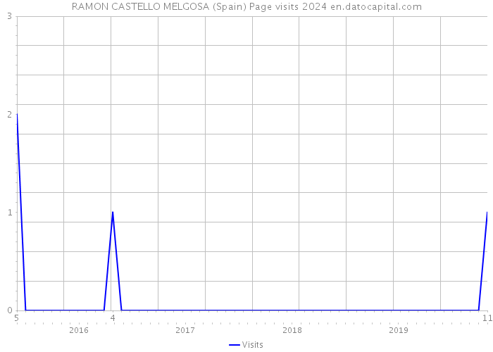 RAMON CASTELLO MELGOSA (Spain) Page visits 2024 