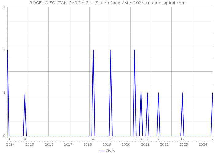 ROGELIO FONTAN GARCIA S.L. (Spain) Page visits 2024 