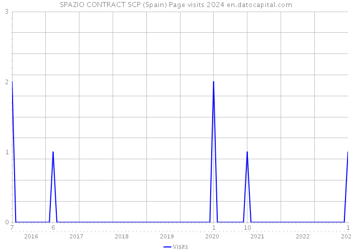 SPAZIO CONTRACT SCP (Spain) Page visits 2024 