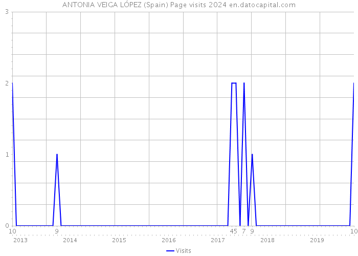ANTONIA VEIGA LÓPEZ (Spain) Page visits 2024 