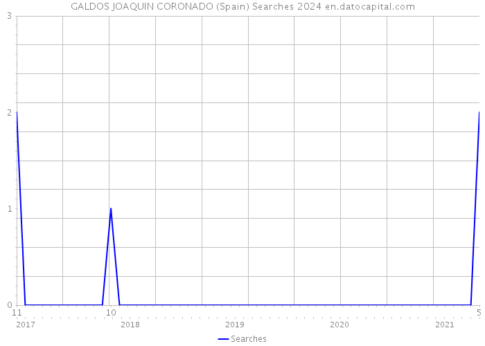 GALDOS JOAQUIN CORONADO (Spain) Searches 2024 
