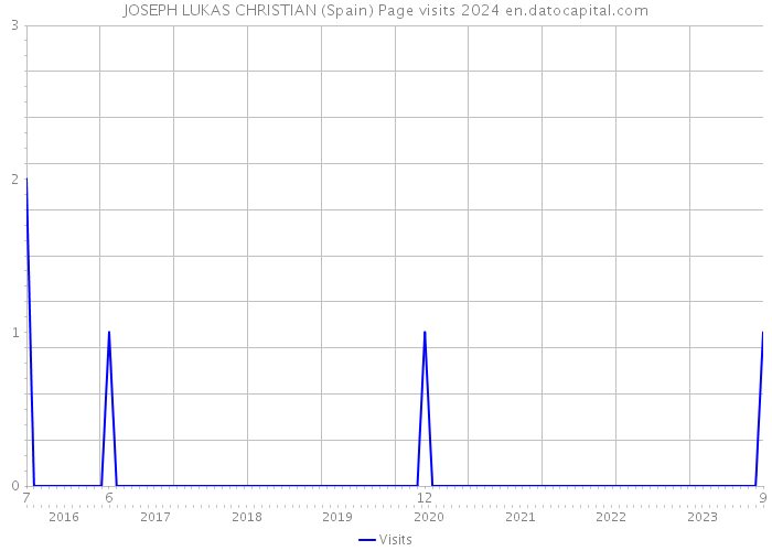 JOSEPH LUKAS CHRISTIAN (Spain) Page visits 2024 