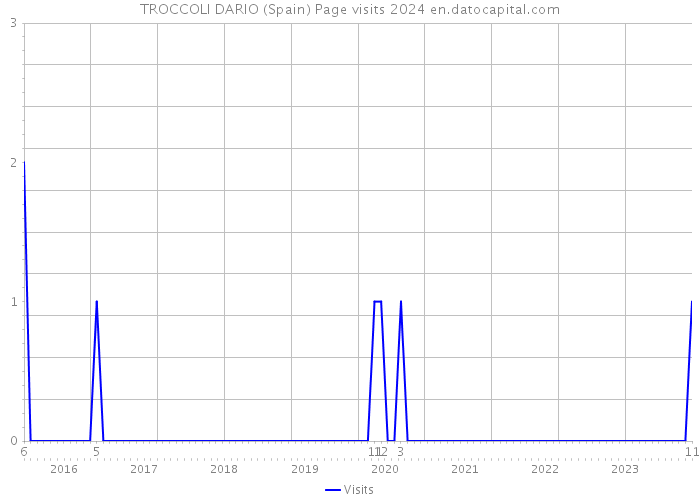 TROCCOLI DARIO (Spain) Page visits 2024 