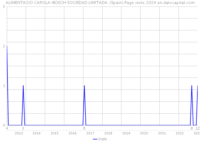 ALIMENTACIO CAROLA-BOSCH SOCIEDAD LIMITADA. (Spain) Page visits 2024 