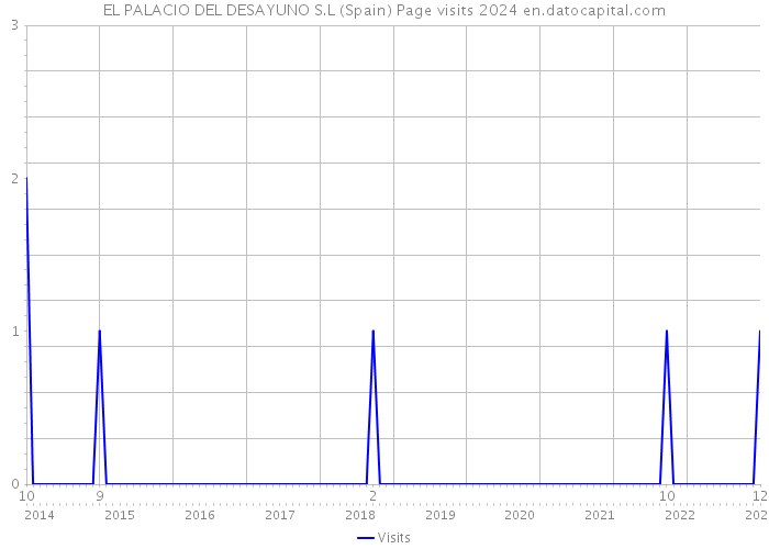 EL PALACIO DEL DESAYUNO S.L (Spain) Page visits 2024 
