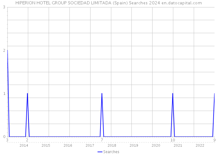 HIPERION HOTEL GROUP SOCIEDAD LIMITADA (Spain) Searches 2024 
