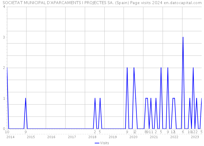 SOCIETAT MUNICIPAL D'APARCAMENTS I PROJECTES SA. (Spain) Page visits 2024 