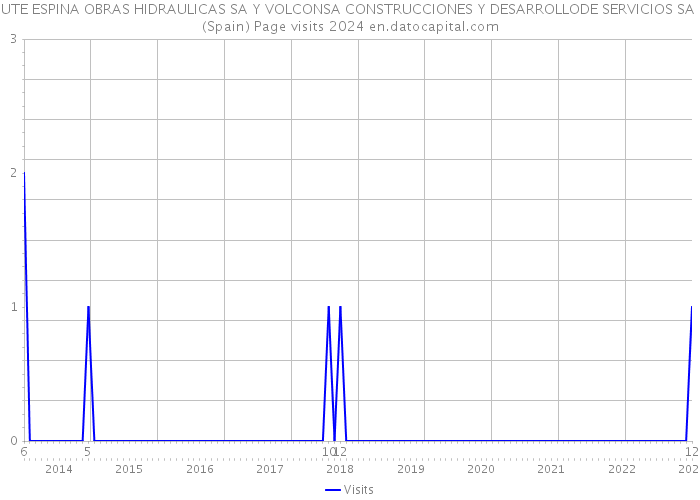 UTE ESPINA OBRAS HIDRAULICAS SA Y VOLCONSA CONSTRUCCIONES Y DESARROLLODE SERVICIOS SA (Spain) Page visits 2024 