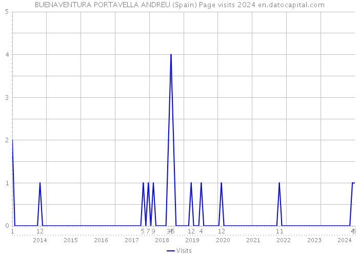 BUENAVENTURA PORTAVELLA ANDREU (Spain) Page visits 2024 
