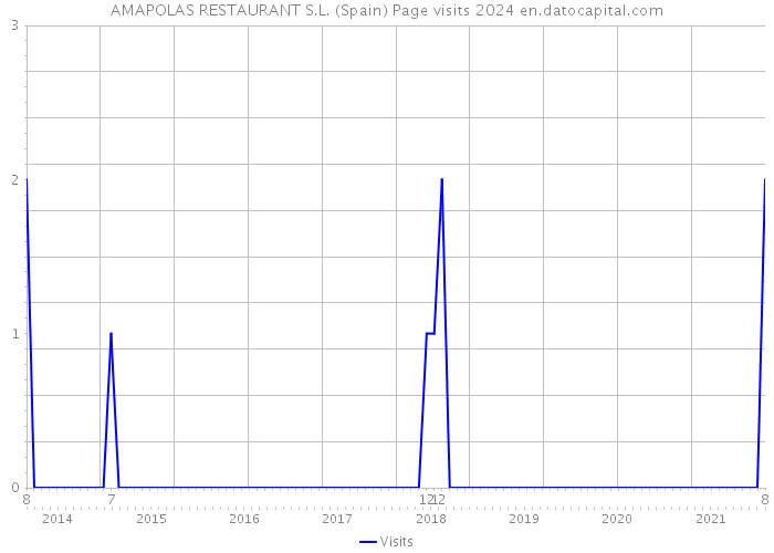 AMAPOLAS RESTAURANT S.L. (Spain) Page visits 2024 
