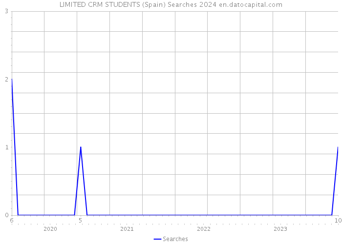 LIMITED CRM STUDENTS (Spain) Searches 2024 