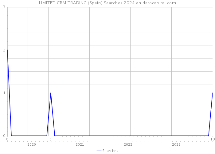 LIMITED CRM TRADING (Spain) Searches 2024 