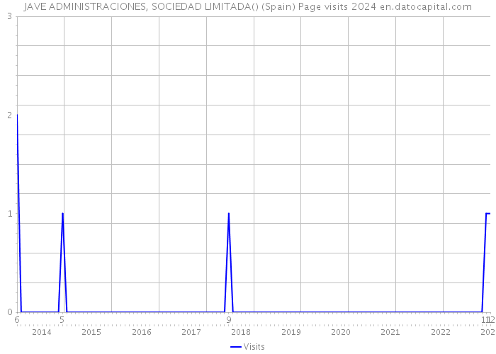 JAVE ADMINISTRACIONES, SOCIEDAD LIMITADA() (Spain) Page visits 2024 