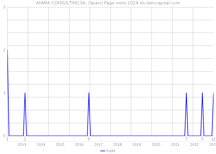 ANIMA CONSULTING SA. (Spain) Page visits 2024 