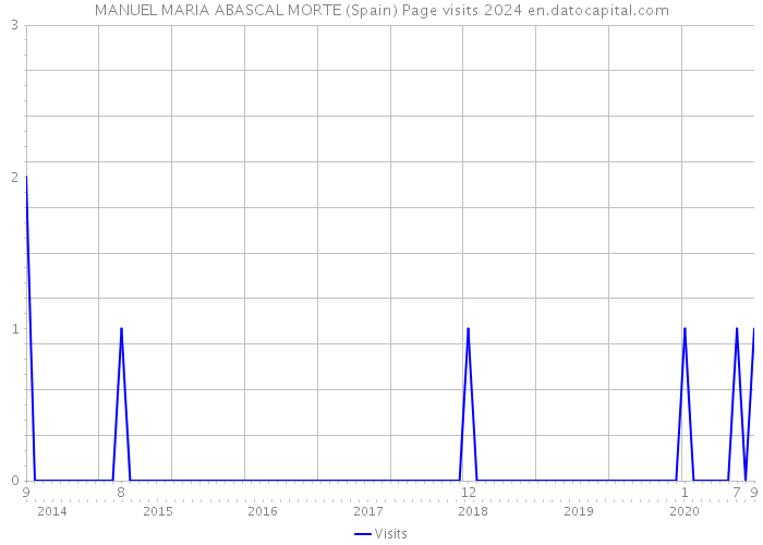 MANUEL MARIA ABASCAL MORTE (Spain) Page visits 2024 