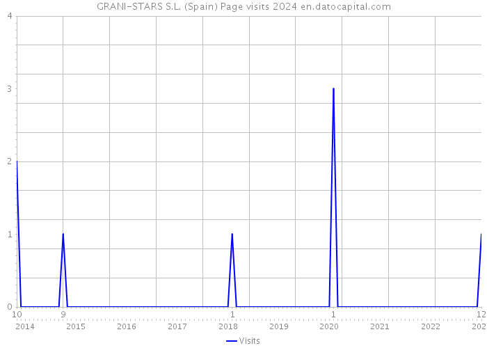 GRANI-STARS S.L. (Spain) Page visits 2024 