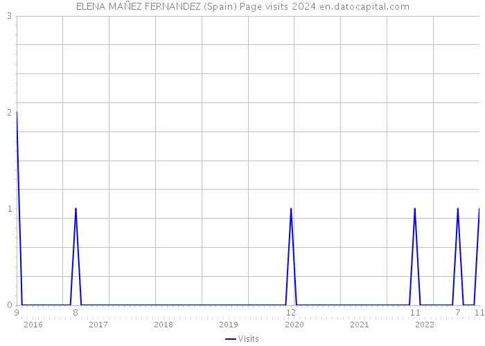 ELENA MAÑEZ FERNANDEZ (Spain) Page visits 2024 