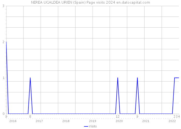 NEREA UGALDEA URIEN (Spain) Page visits 2024 