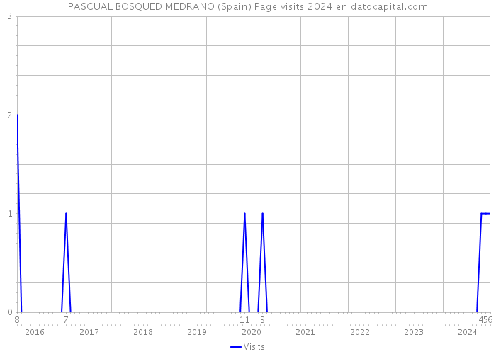 PASCUAL BOSQUED MEDRANO (Spain) Page visits 2024 