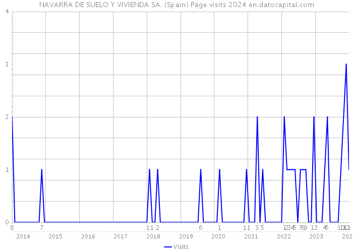 NAVARRA DE SUELO Y VIVIENDA SA. (Spain) Page visits 2024 