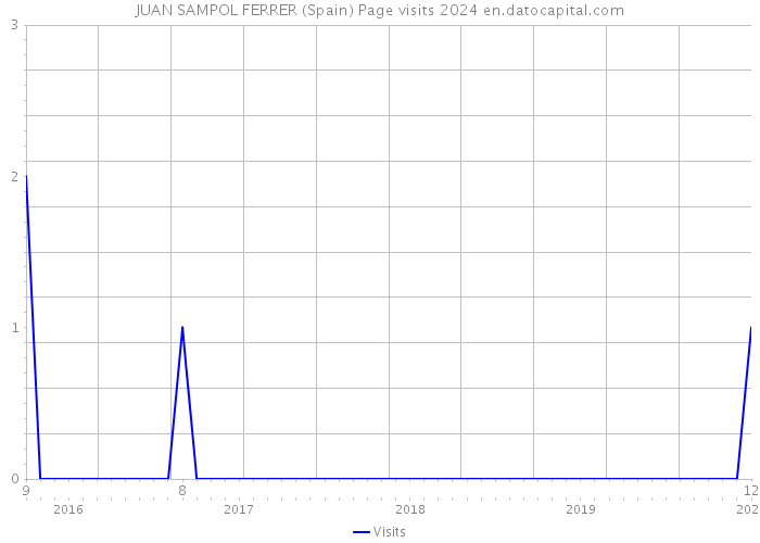 JUAN SAMPOL FERRER (Spain) Page visits 2024 