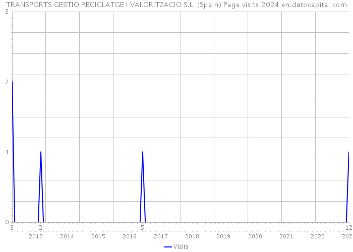 TRANSPORTS GESTIO RECICLATGE I VALORITZACIO S.L. (Spain) Page visits 2024 