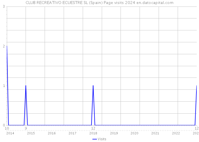 CLUB RECREATIVO ECUESTRE SL (Spain) Page visits 2024 