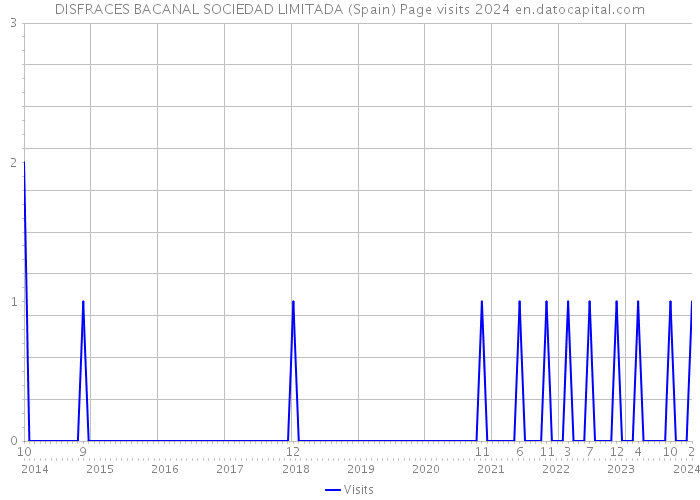 DISFRACES BACANAL SOCIEDAD LIMITADA (Spain) Page visits 2024 