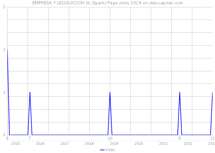 EMPRESA Y LEGISLACION SL (Spain) Page visits 2024 