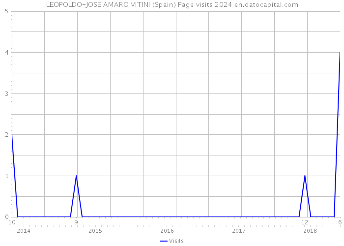 LEOPOLDO-JOSE AMARO VITINI (Spain) Page visits 2024 