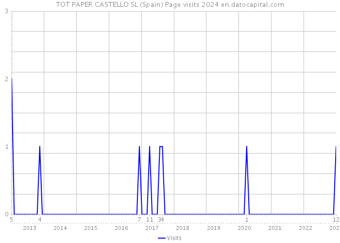 TOT PAPER CASTELLO SL (Spain) Page visits 2024 