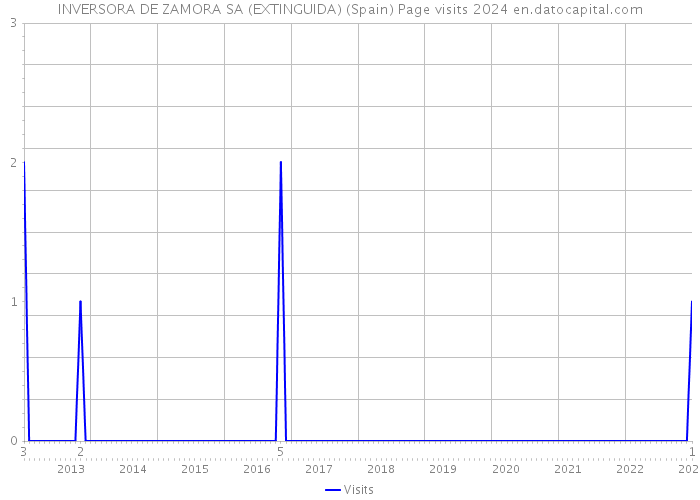 INVERSORA DE ZAMORA SA (EXTINGUIDA) (Spain) Page visits 2024 