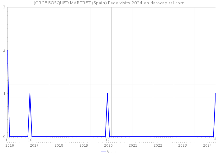 JORGE BOSQUED MARTRET (Spain) Page visits 2024 