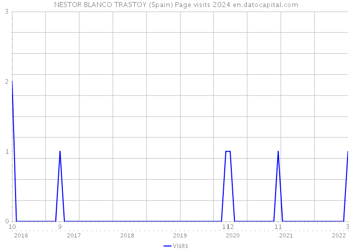 NESTOR BLANCO TRASTOY (Spain) Page visits 2024 