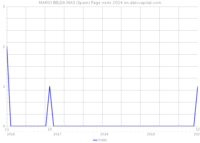MARIO BELDA MAS (Spain) Page visits 2024 
