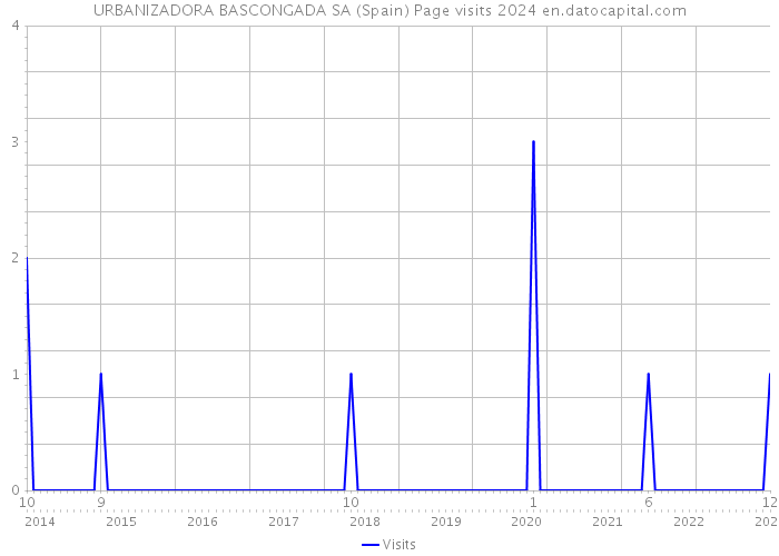 URBANIZADORA BASCONGADA SA (Spain) Page visits 2024 