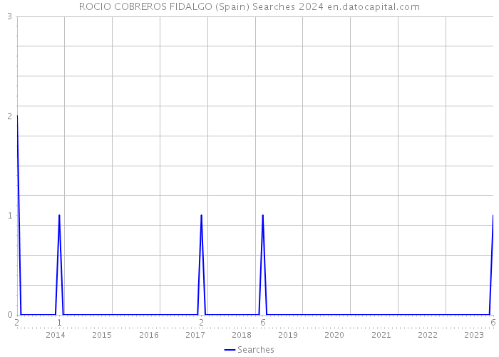 ROCIO COBREROS FIDALGO (Spain) Searches 2024 