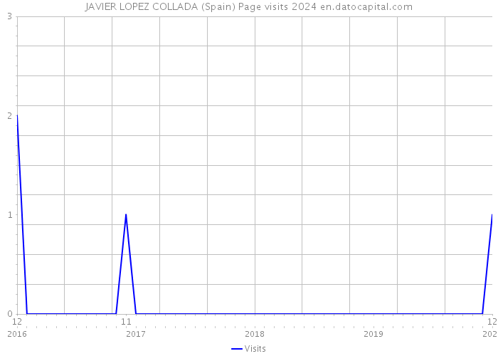 JAVIER LOPEZ COLLADA (Spain) Page visits 2024 