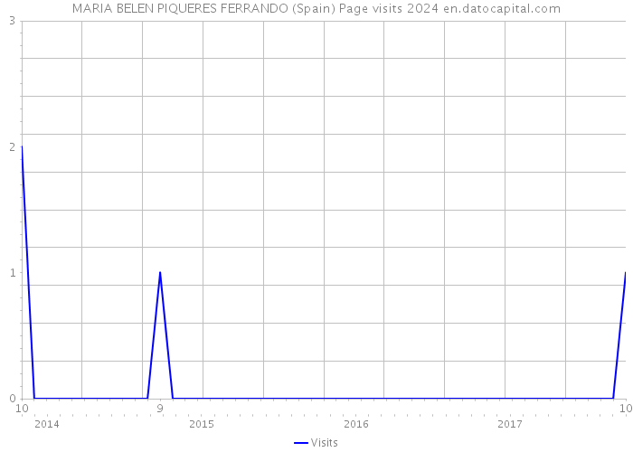 MARIA BELEN PIQUERES FERRANDO (Spain) Page visits 2024 