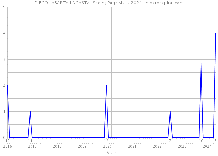 DIEGO LABARTA LACASTA (Spain) Page visits 2024 