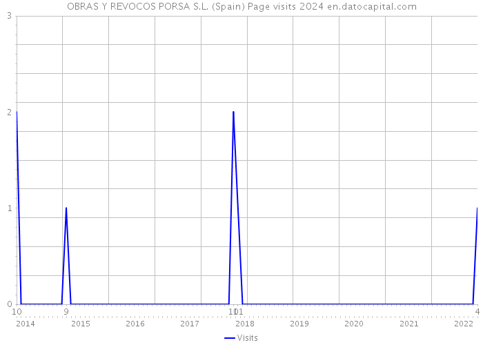 OBRAS Y REVOCOS PORSA S.L. (Spain) Page visits 2024 