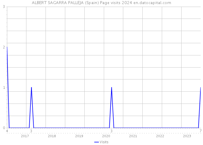 ALBERT SAGARRA PALLEJA (Spain) Page visits 2024 