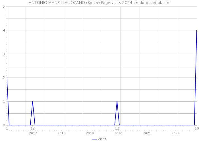 ANTONIO MANSILLA LOZANO (Spain) Page visits 2024 