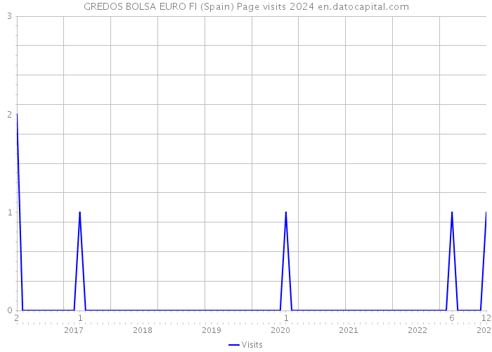 GREDOS BOLSA EURO FI (Spain) Page visits 2024 