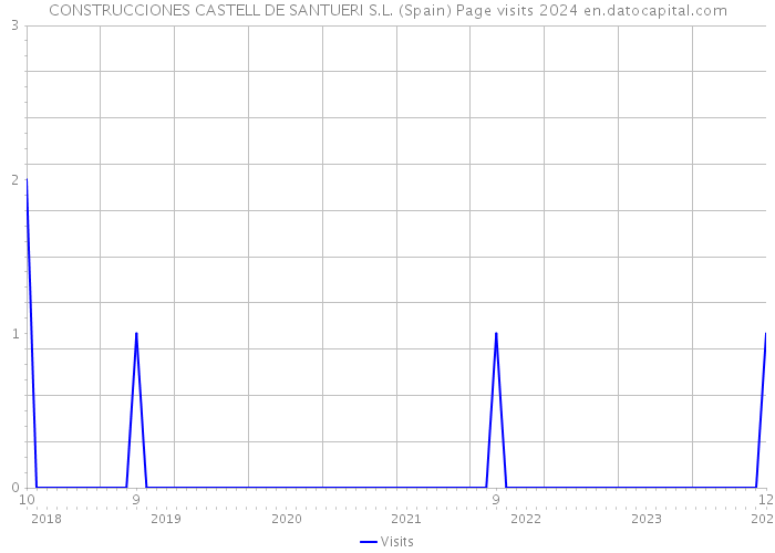 CONSTRUCCIONES CASTELL DE SANTUERI S.L. (Spain) Page visits 2024 