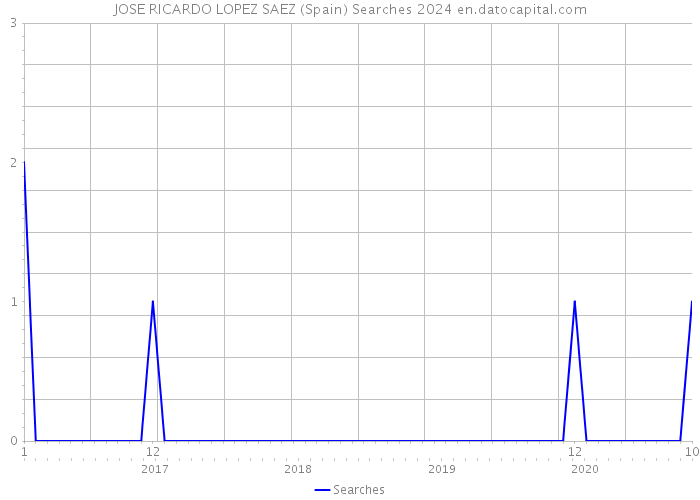 JOSE RICARDO LOPEZ SAEZ (Spain) Searches 2024 