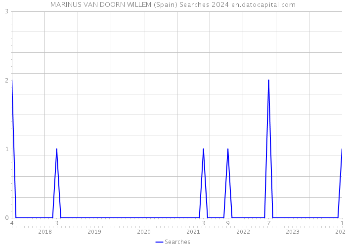 MARINUS VAN DOORN WILLEM (Spain) Searches 2024 