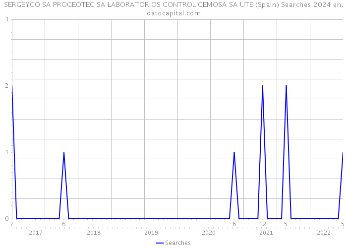 SERGEYCO SA PROGEOTEC SA LABORATORIOS CONTROL CEMOSA SA UTE (Spain) Searches 2024 