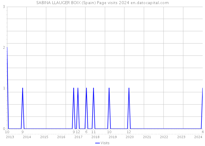 SABINA LLAUGER BOIX (Spain) Page visits 2024 